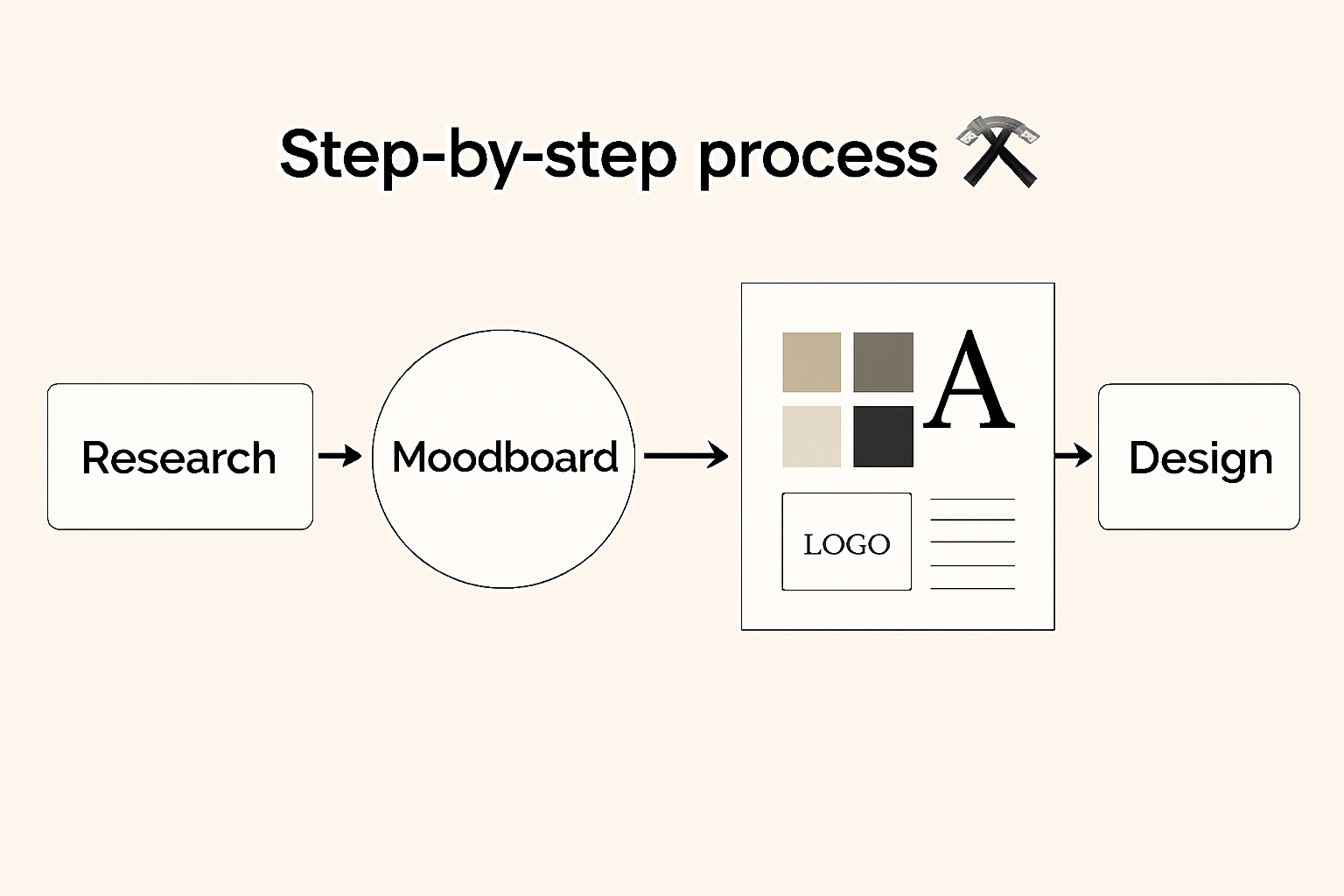 Visual flowchart showing the step-by-step process of stationery design including research, moodboard creation, design, and revision — with a moodboard example featuring logo, typography, and color palette for brand identity in 2025.